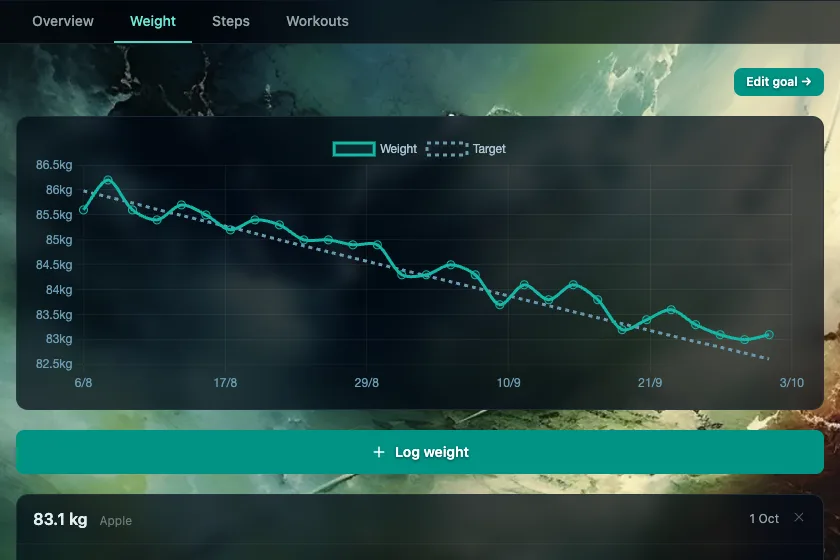 The weight chart: readings above and below a dotted target curve, all in the same colour.